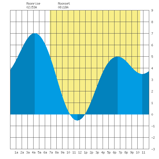 Sand Point tide chart for Tuesday, May 5, 2026