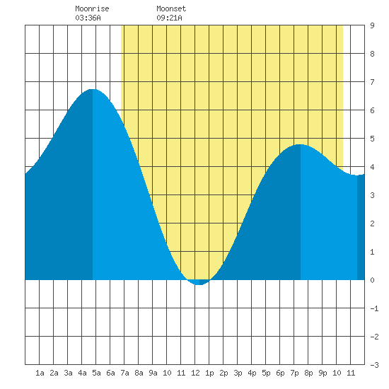 Sand Point tide chart for Wednesday, May 6, 2026