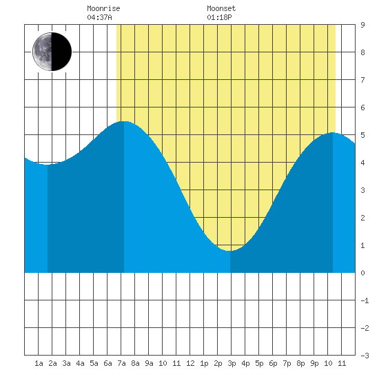 Sand Point tide chart for Saturday, May 9, 2026