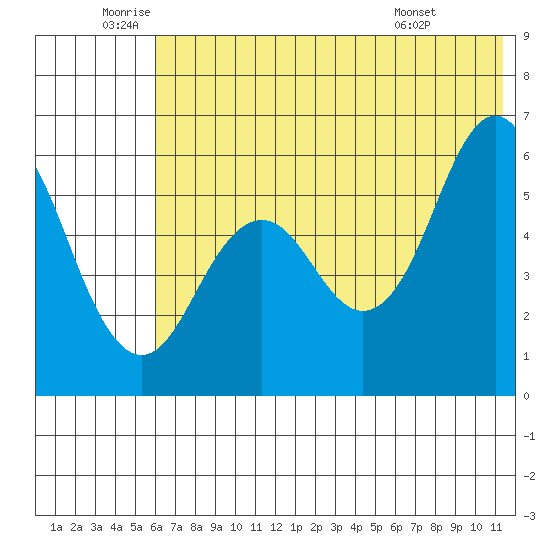 Sand Point tide chart for Wednesday, June 10, 2026