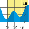 Sand Point tide chart for Wednesday, June 10, 2026