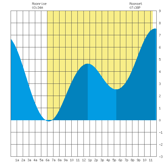 Sand Point tide chart for Thursday, June 11, 2026