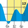 Sand Point tide chart for Friday, June 12, 2026