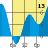 Sand Point tide chart for Saturday, June 13, 2026
