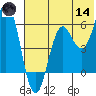 Sand Point tide chart for Sunday, June 14, 2026