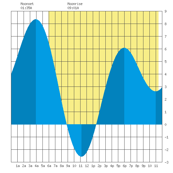 Sand Point tide chart for Wednesday, June 17, 2026