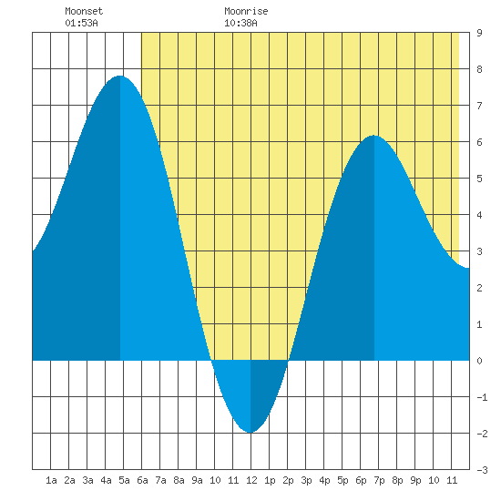 Sand Point tide chart for Thursday, June 18, 2026