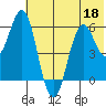Sand Point tide chart for Thursday, June 18, 2026