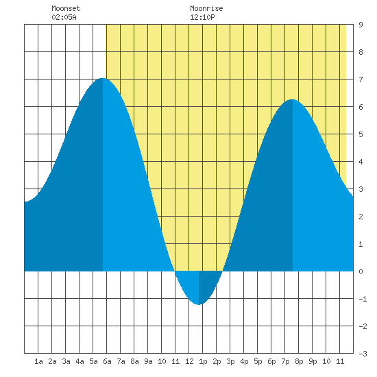 Sand Point tide chart for Friday, June 19, 2026