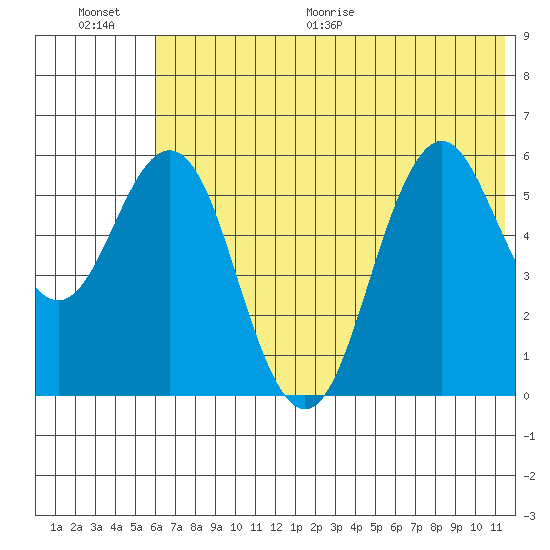 Sand Point tide chart for Saturday, June 20, 2026