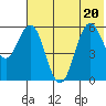 Sand Point tide chart for Saturday, June 20, 2026