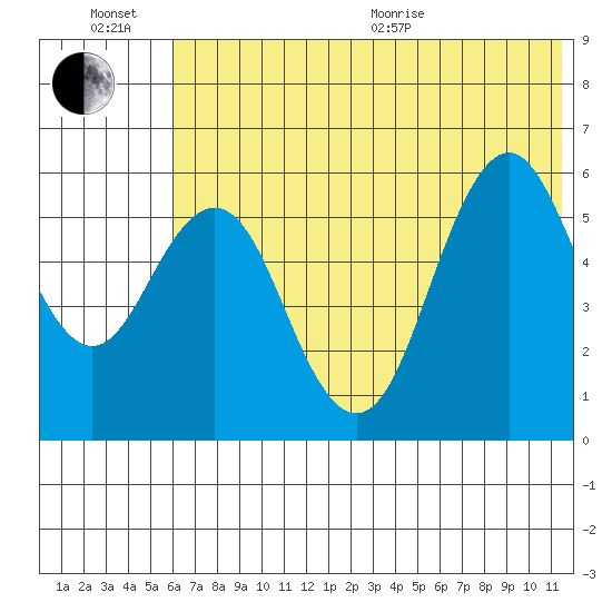 Sand Point tide chart for Sunday, June 21, 2026
