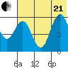 Sand Point tide chart for Sunday, June 21, 2026