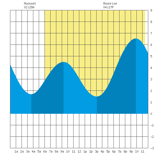 Sand Point tide chart for Monday, June 22, 2026