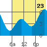 Sand Point tide chart for Tuesday, June 23, 2026