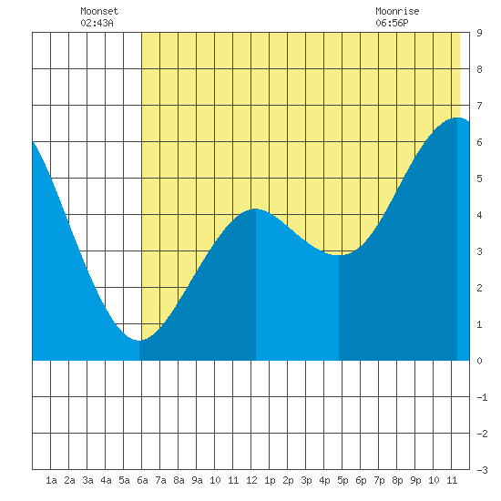 Sand Point tide chart for Wednesday, June 24, 2026