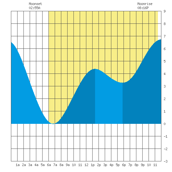 Sand Point tide chart for Thursday, June 25, 2026