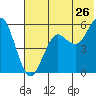 Sand Point tide chart for Friday, June 26, 2026