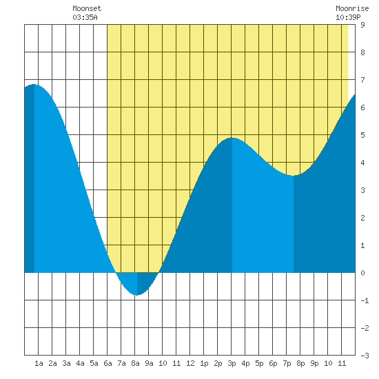 Sand Point tide chart for Saturday, June 27, 2026