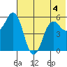 Sand Point tide chart for Thursday, June 4, 2026