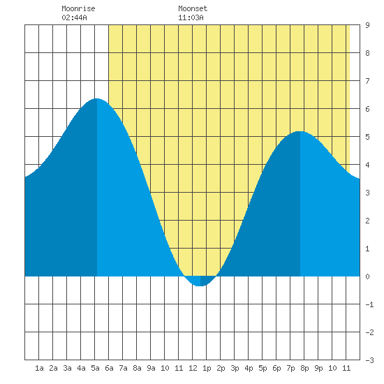 Sand Point tide chart for Friday, June 5, 2026