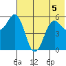 Sand Point tide chart for Friday, June 5, 2026