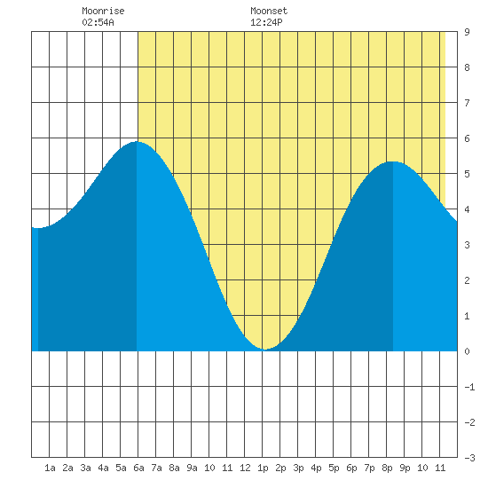 Sand Point tide chart for Saturday, June 6, 2026