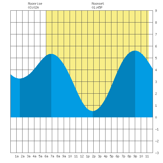 Sand Point tide chart for Sunday, June 7, 2026