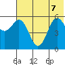 Sand Point tide chart for Sunday, June 7, 2026