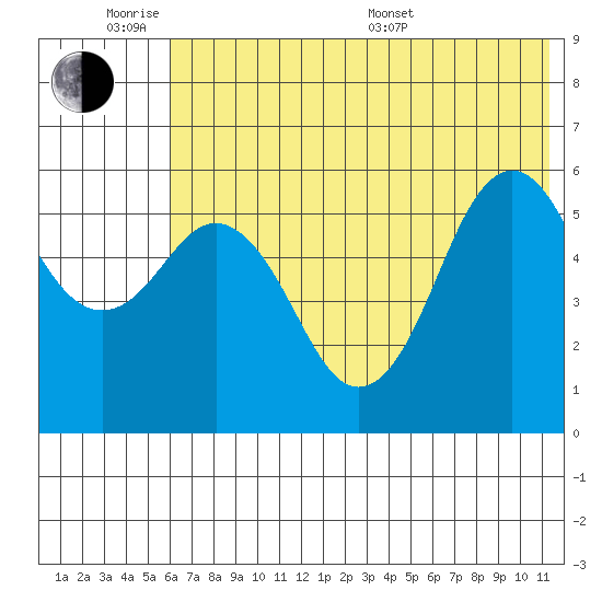 Sand Point tide chart for Monday, June 8, 2026