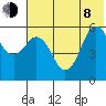 Sand Point tide chart for Monday, June 8, 2026