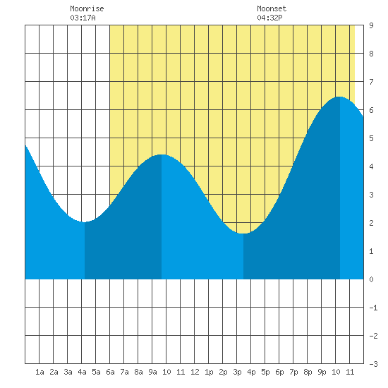 Sand Point tide chart for Tuesday, June 9, 2026