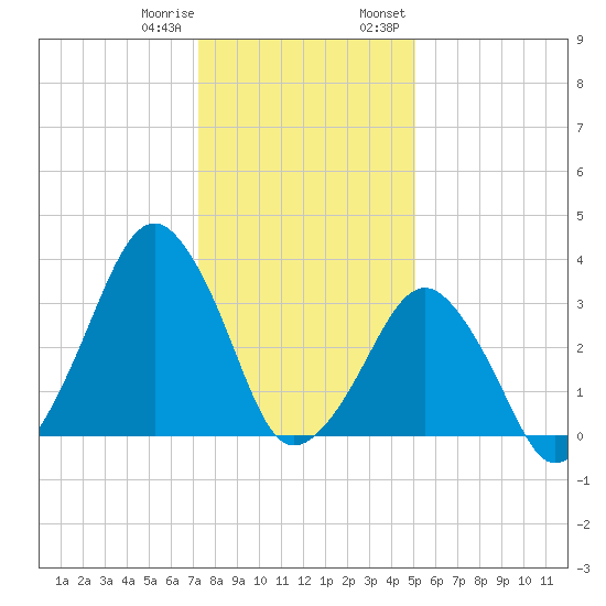 Sand Shoal Inlet tide chart for Sunday, January 10, 2021