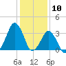 Sand Shoal Inlet tide chart for Sunday, January 10, 2021