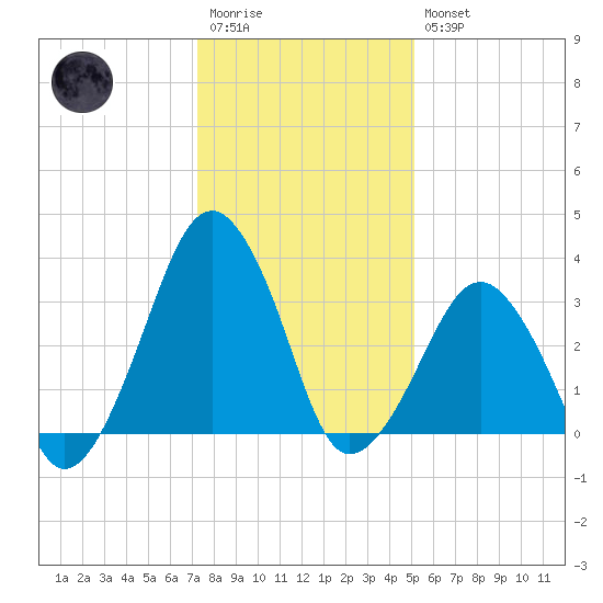 Sand Shoal Inlet tide chart for Wednesday, January 13, 2021
