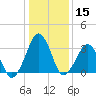 Sand Shoal Inlet tide chart for Friday, January 15, 2021