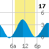 Sand Shoal Inlet tide chart for Sunday, January 17, 2021