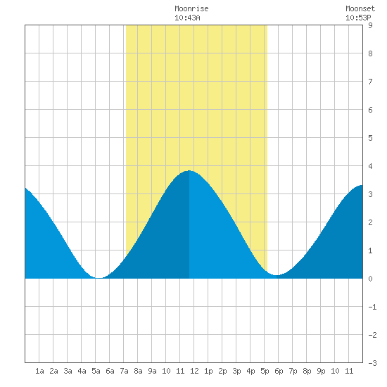 Sand Shoal Inlet tide chart for Monday, January 18, 2021