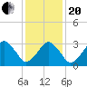Sand Shoal Inlet tide chart for Wednesday, January 20, 2021