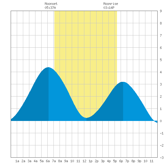 Sand Shoal Inlet tide chart for Tuesday, January 26, 2021