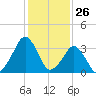 Sand Shoal Inlet tide chart for Tuesday, January 26, 2021