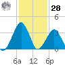 Sand Shoal Inlet tide chart for Thursday, January 28, 2021