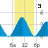 Sand Shoal Inlet tide chart for Sunday, January 3, 2021