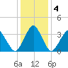Sand Shoal Inlet tide chart for Monday, January 4, 2021