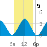 Sand Shoal Inlet tide chart for Tuesday, January 5, 2021
