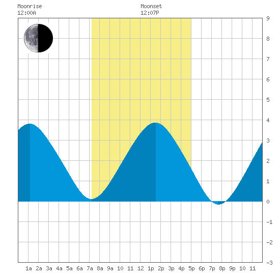 Sand Shoal Inlet tide chart for Wednesday, January 6, 2021