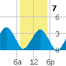 Sand Shoal Inlet tide chart for Thursday, January 7, 2021