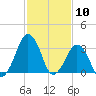 Sand Shoal Inlet tide chart for Wednesday, February 10, 2021