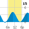 Sand Shoal Inlet tide chart for Monday, February 15, 2021