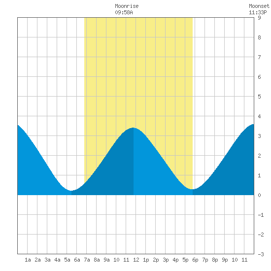 Sand Shoal Inlet tide chart for Wednesday, February 17, 2021